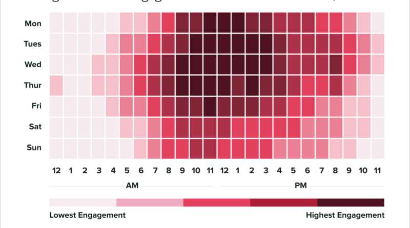 2024'te Instagram'da Paylaşım Yapmak için En İyi Zamanlar