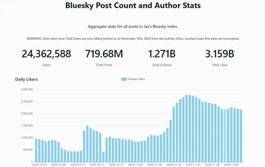 Bluesky, X (Twitter) Rakibi Olarak Toplam Kullanıcı Sayısını Açıkladı!