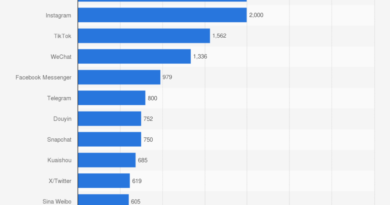 2024'te Pazarlamacıların Bilmesi Gereken Instagram İstatistikleri [Güncellenmiş]