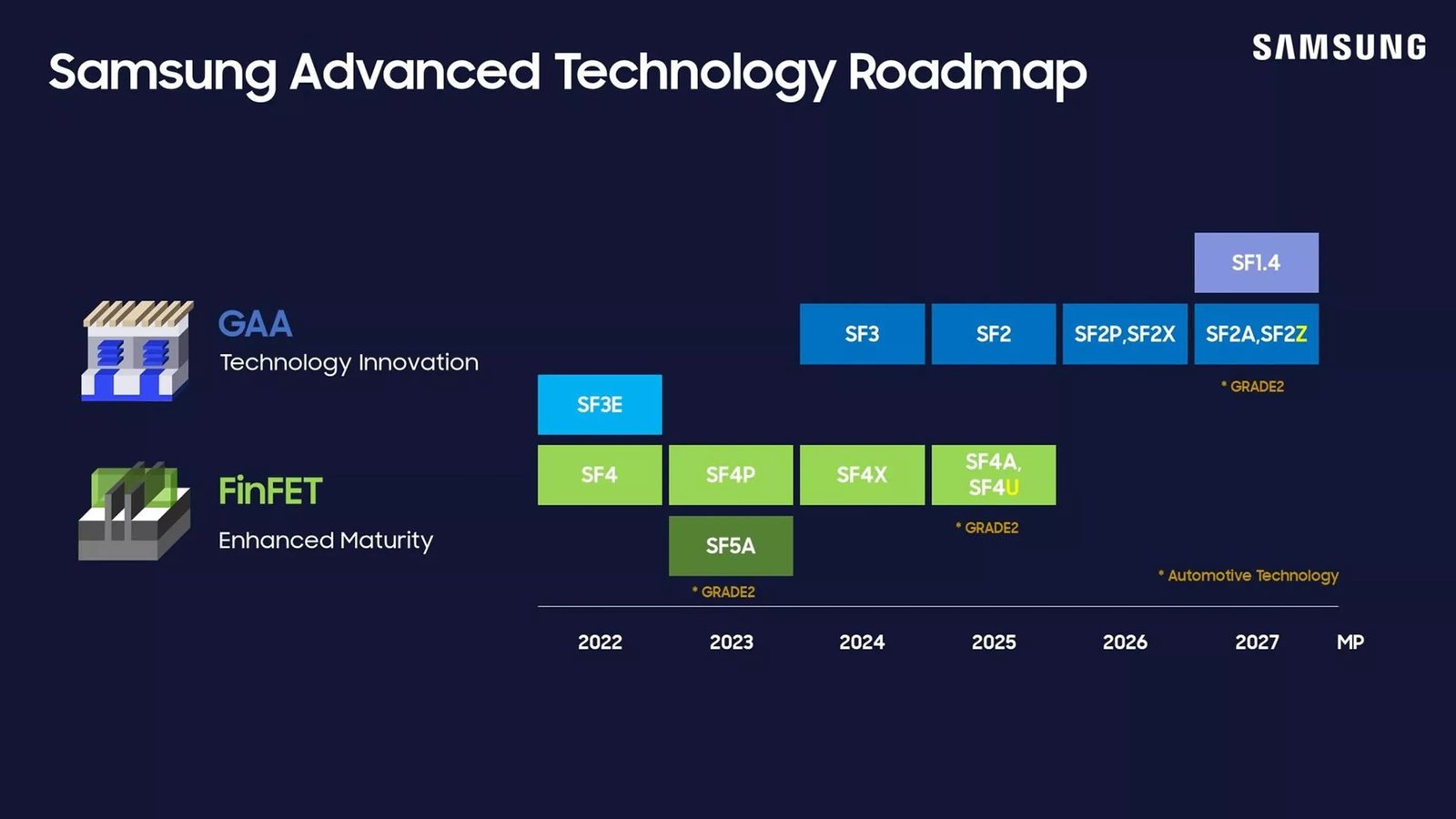 Samsung’un 1.4nm üretim sürecini iptal ettiği bildirildi