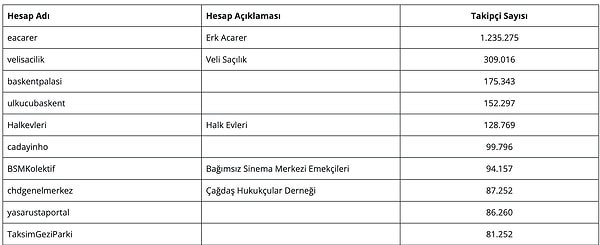 Erişim engeli konulan ve takipçi sayısı 80 binin üzerinde olduğu kaydedilen hesaplar aşağıda listelenmiştir;