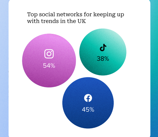 UK Instagram Trendleri 2025 | Sprout Social