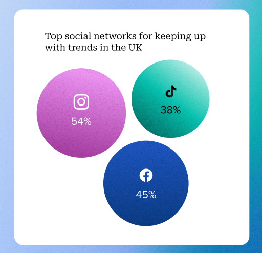 UK Instagram Trendleri 2025 | Sprout Social