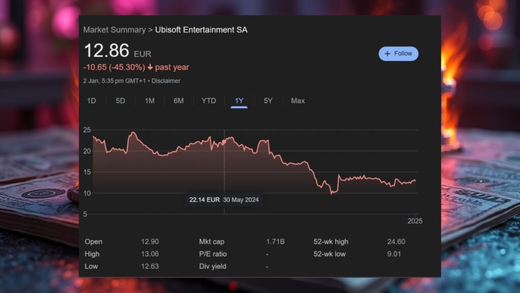Ubisoft iflas mı geçiriyor? Hisse değerleri düştü.