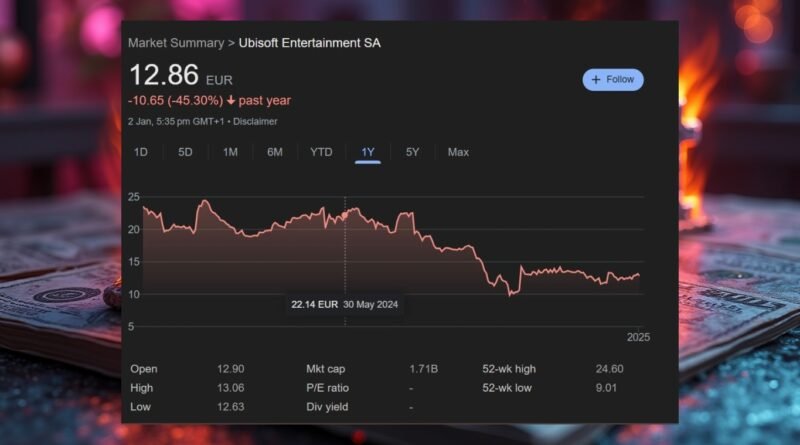 Ubisoft iflas mı geçiriyor? Hisse değerleri düştü.