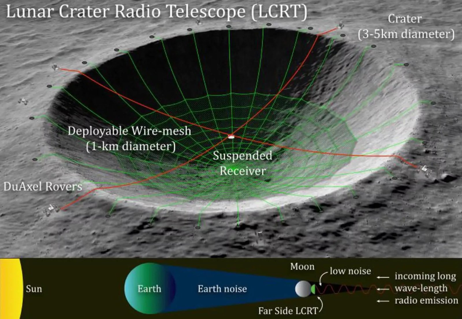 NASA, Ay’ın öteki yüzüne dev radyo teleskop kurmayı planlıyor