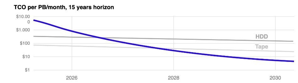2030’a kadar 100 PB’lık seramik depolama teknolojisi geliyor