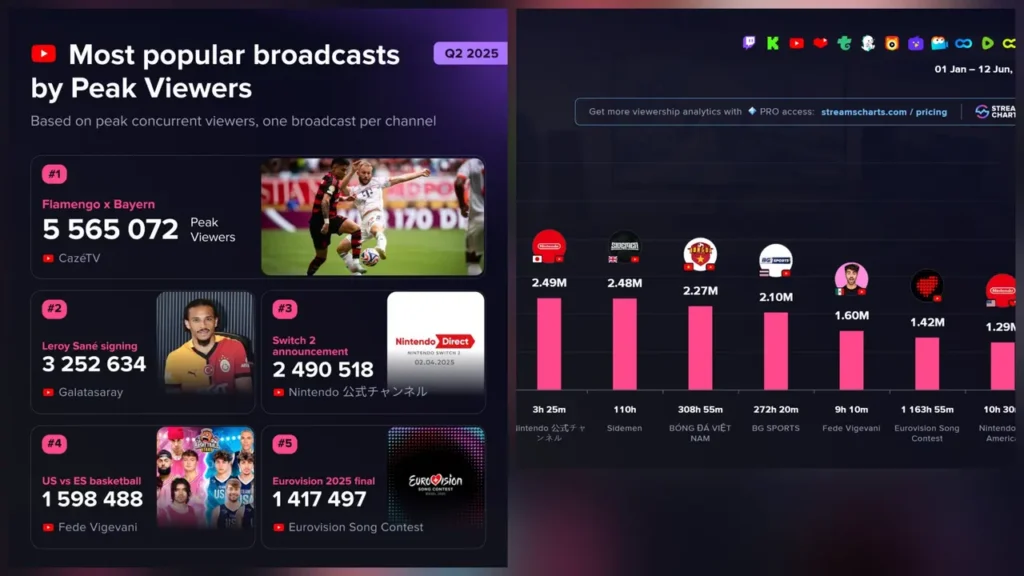 En Popüler YouTube Yayınları Açıklandı