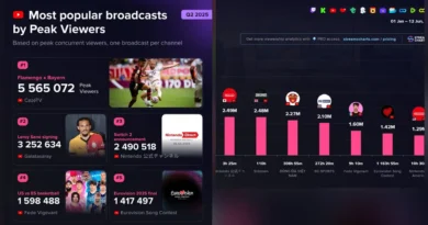 En Popüler YouTube Yayınları Açıklandı