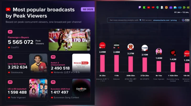 En Popüler YouTube Yayınları Açıklandı