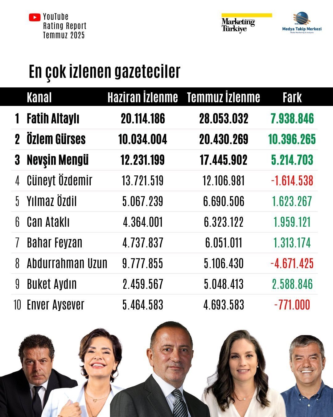 Fatih Altaylı’nın YouTube kanalına erişim engeli