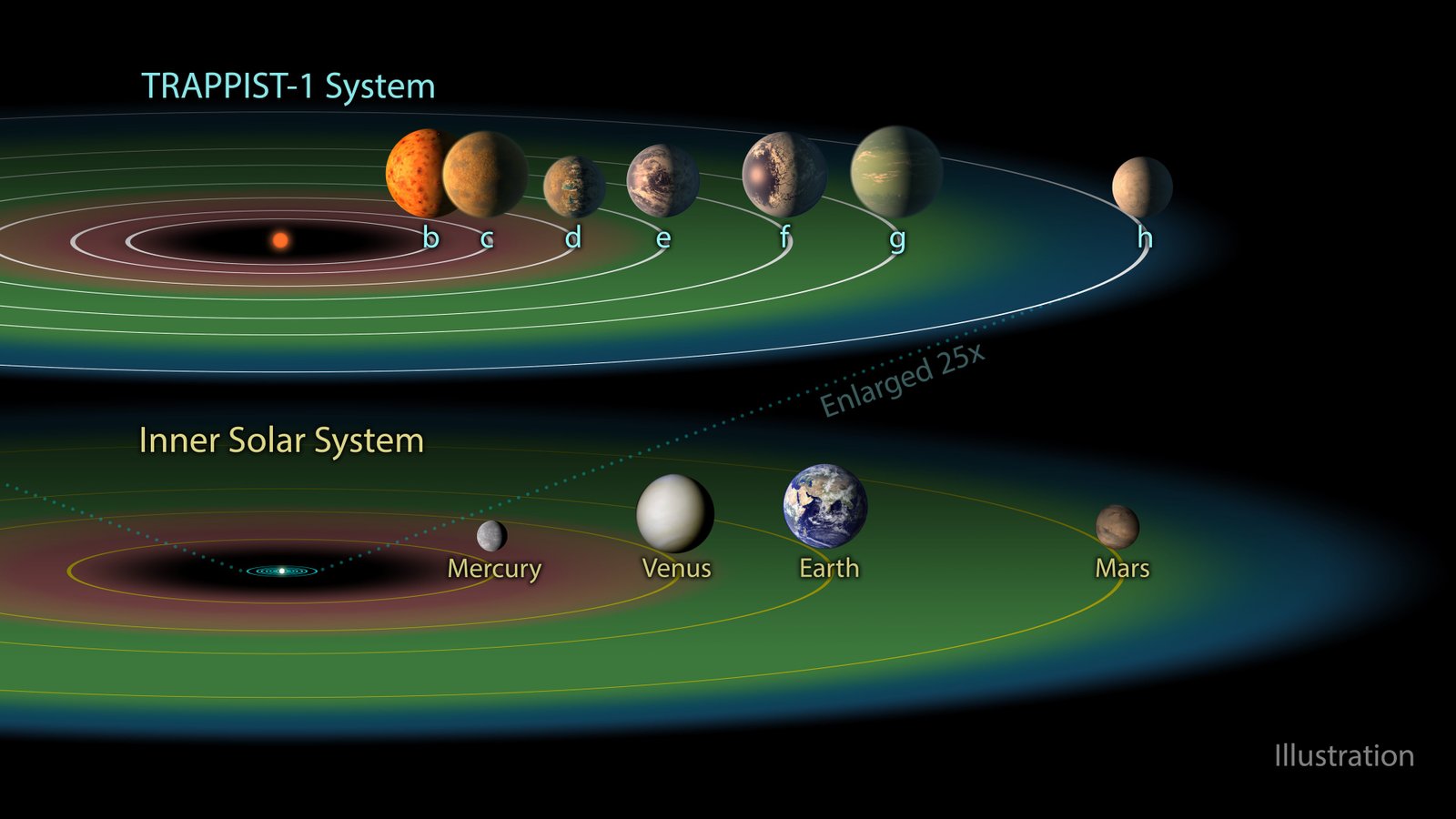 TRAPPIST-1d gezegeninden kötü haber: Dünya benzeri atmosfer yok