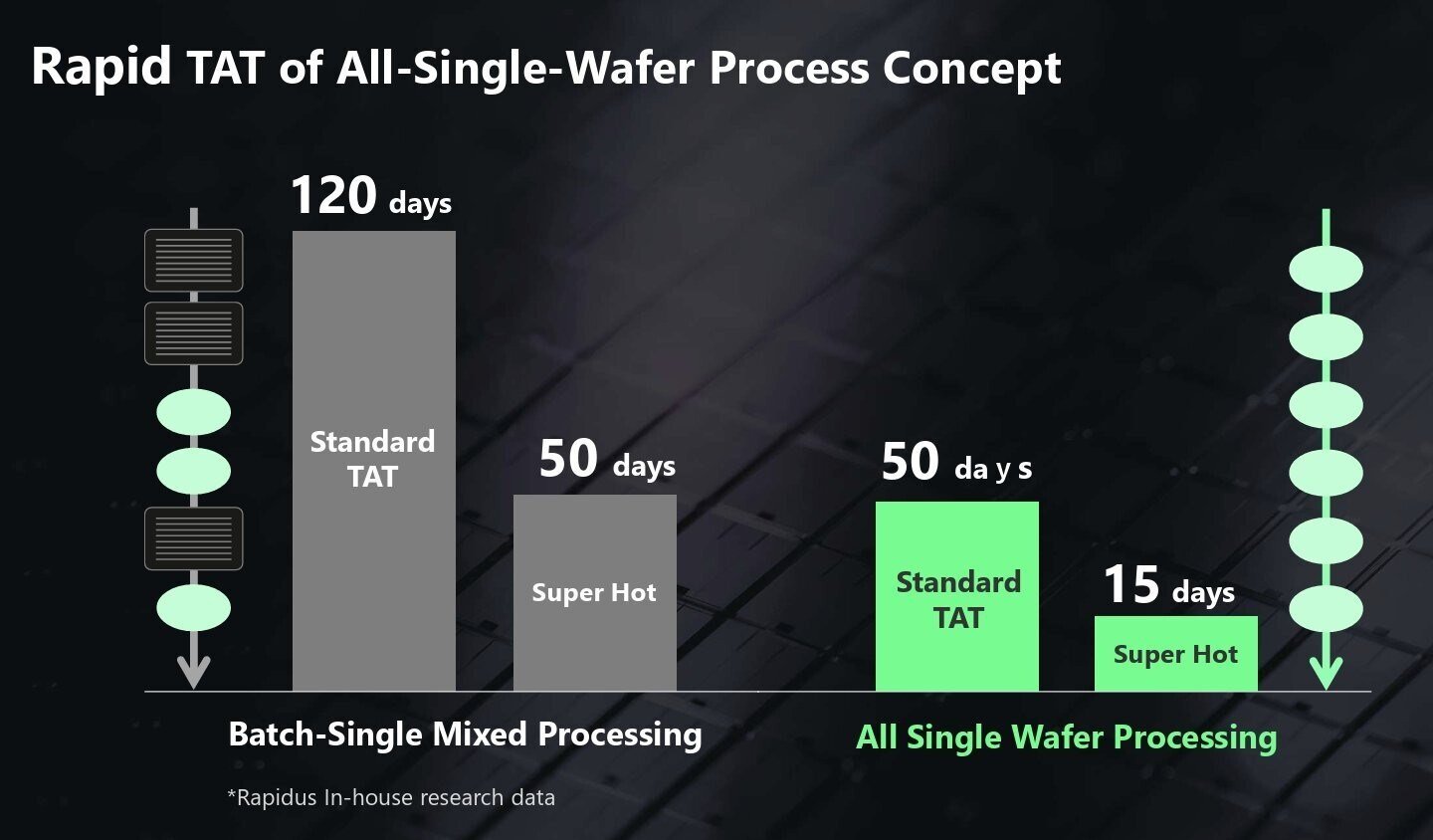Japon Rapidus, 2nm test çipini tamamladı: Seri üretim 2027’de