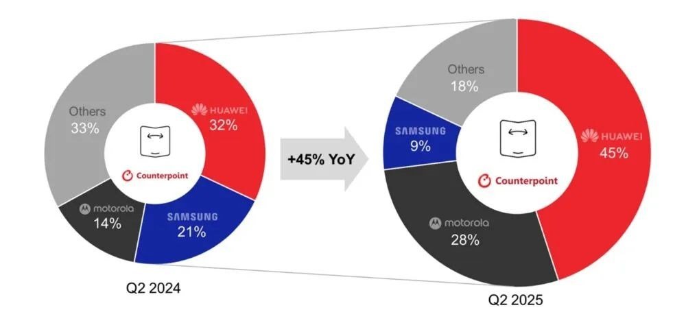 Huawei, katlanabilir telefon pazarının yarısını ele geçirdi