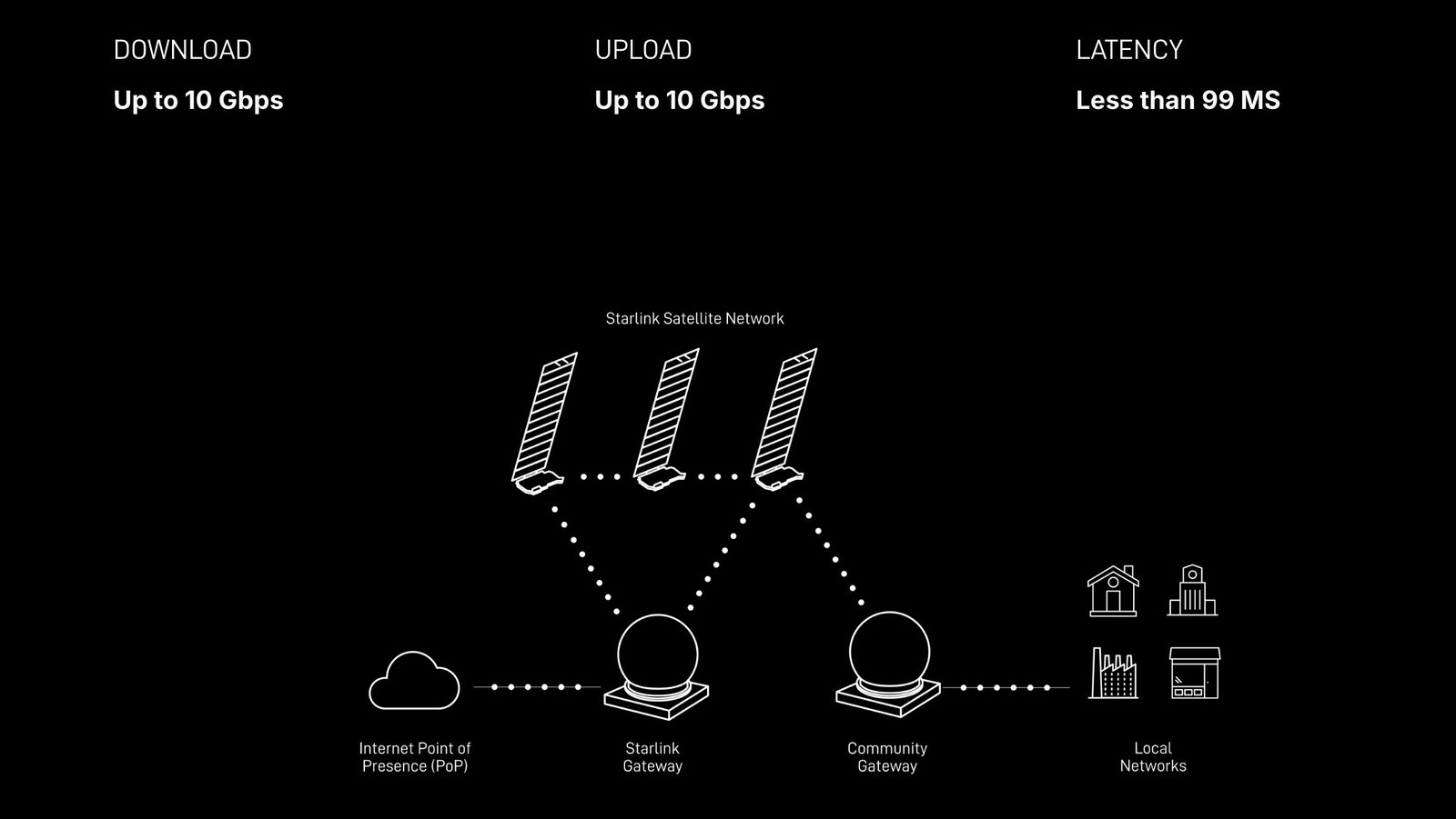 Starlink, dünyanın en büyük kruvaziyerine 10Gbps internet sağladı