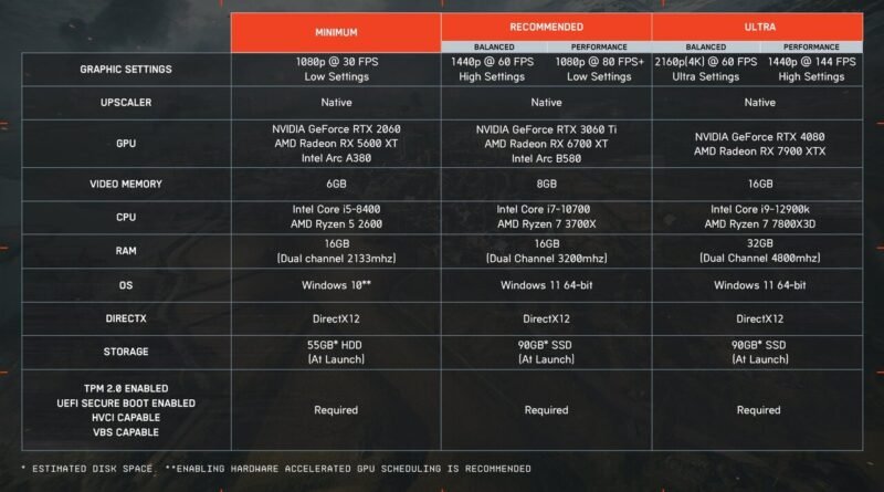 Battlefield 6’nın Sistem Gereksinimleri Açıklandı