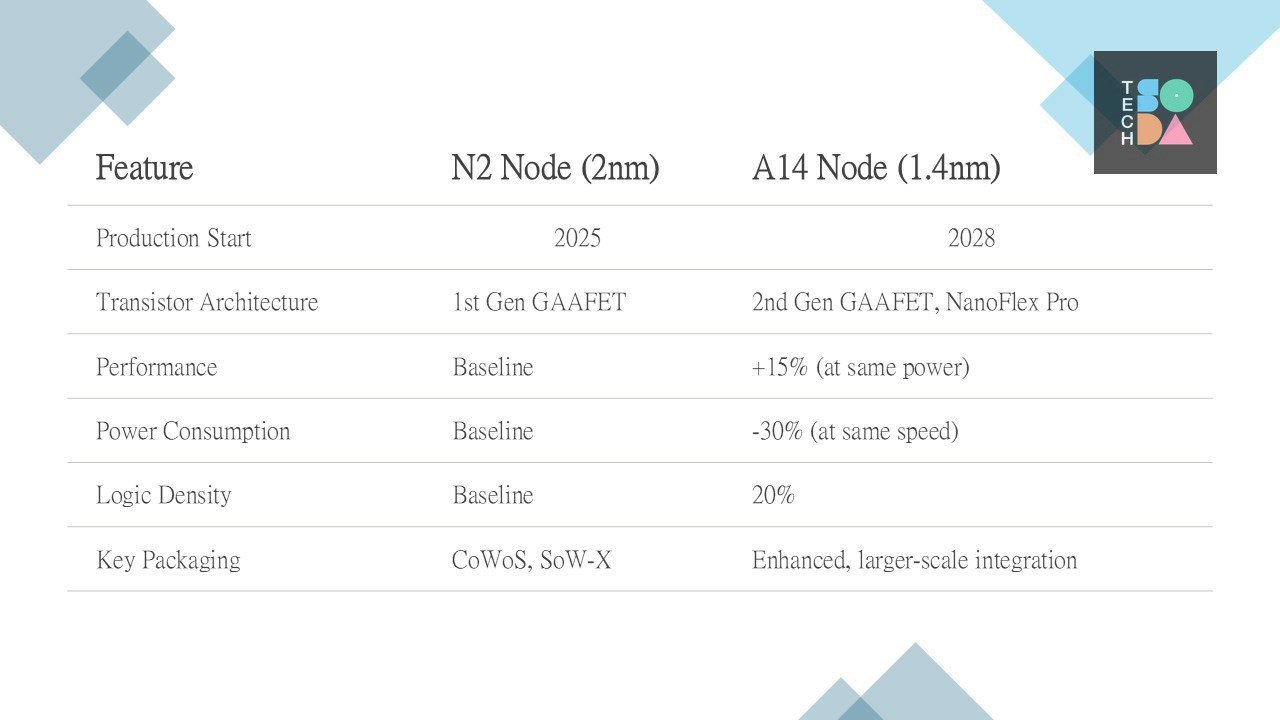 TSMC, A14 süreciyle performansta yüzde 15 kazanç hedefliyor