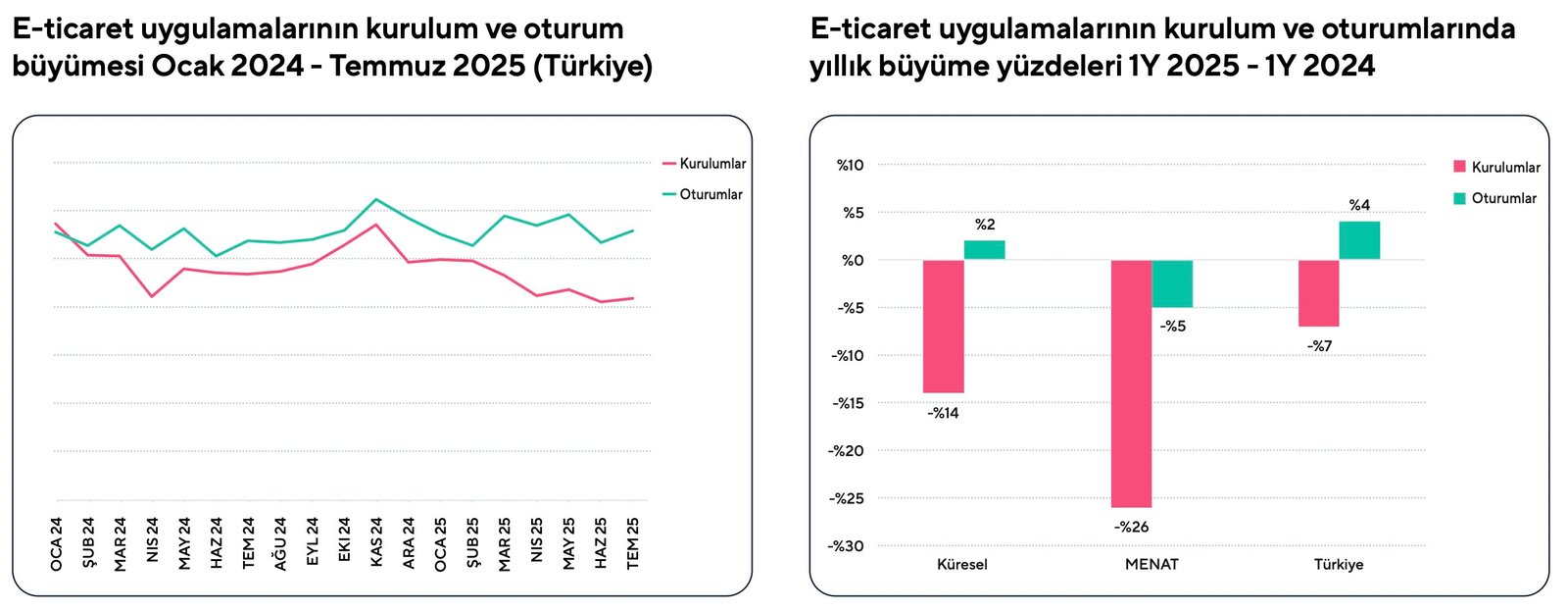 Türkiye'de AI uygulamalarını indirme sayısı yüzde 142 arttı
