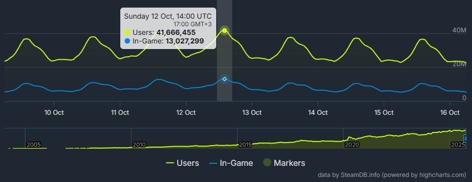 Steam anlık oyuncu sayısında yeni rekor: 41,6 milyon kullanıcı