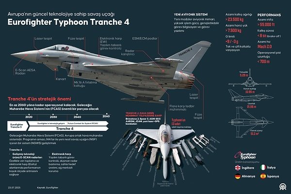 Eurofighter Typhoon, İngiltere, Almanya, İtalya ve İspanya'nın ortak girişimiyle geliştirilmiş 4.5 nesil savaş uçakları arasındadır.