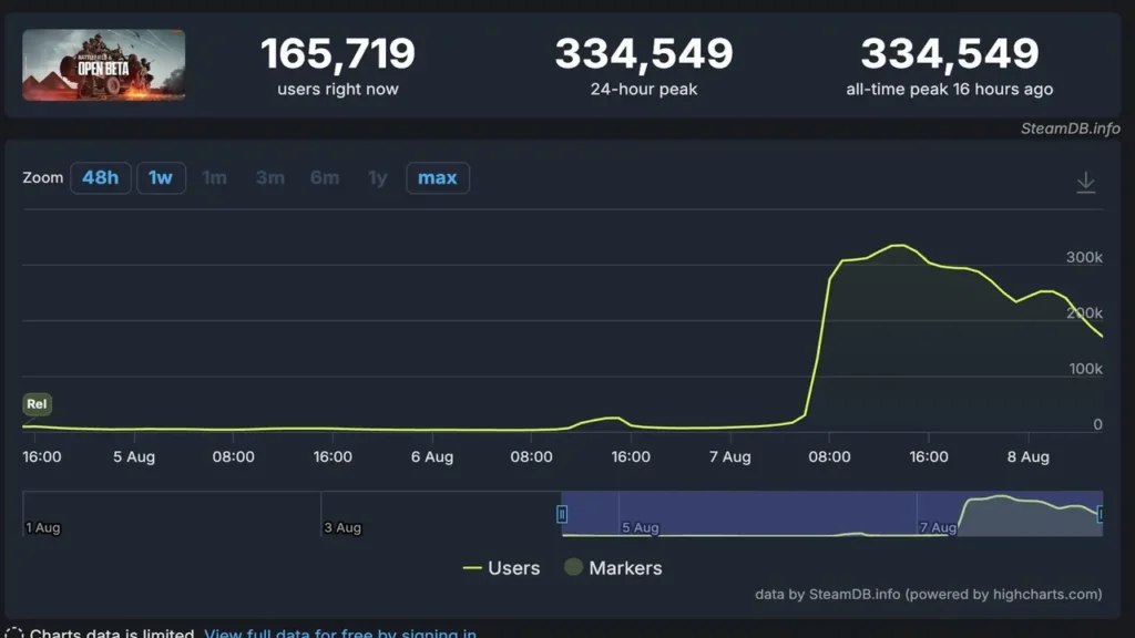 Battlefield 6, Call of Duty'yi Geride Bıraktı!