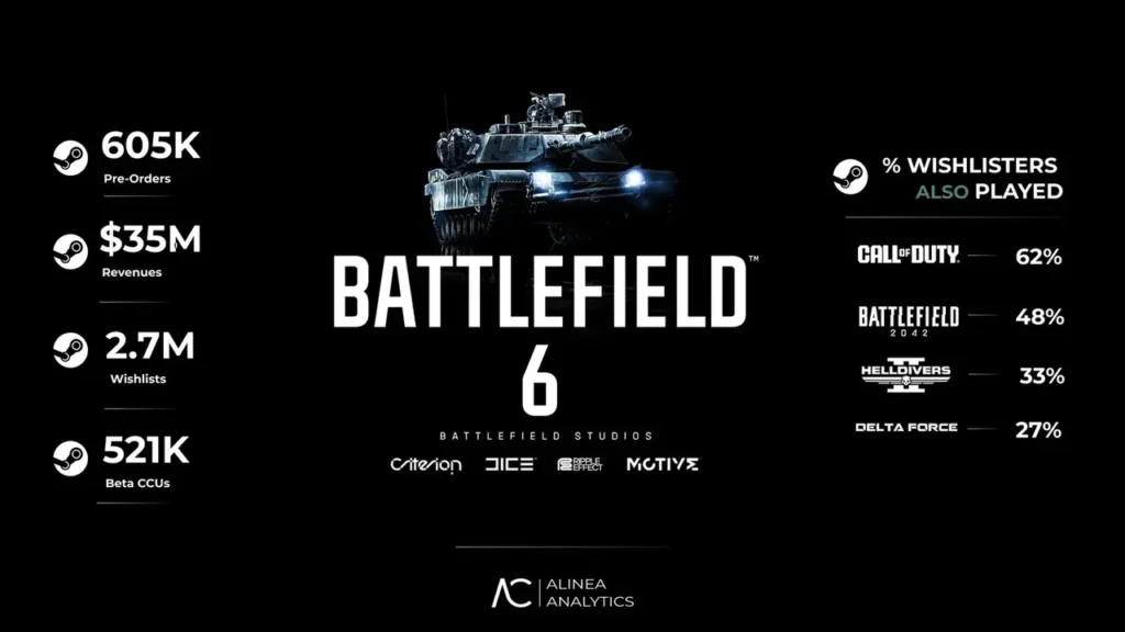 Battlefield 6 Yeniden Rekor Kırdı!