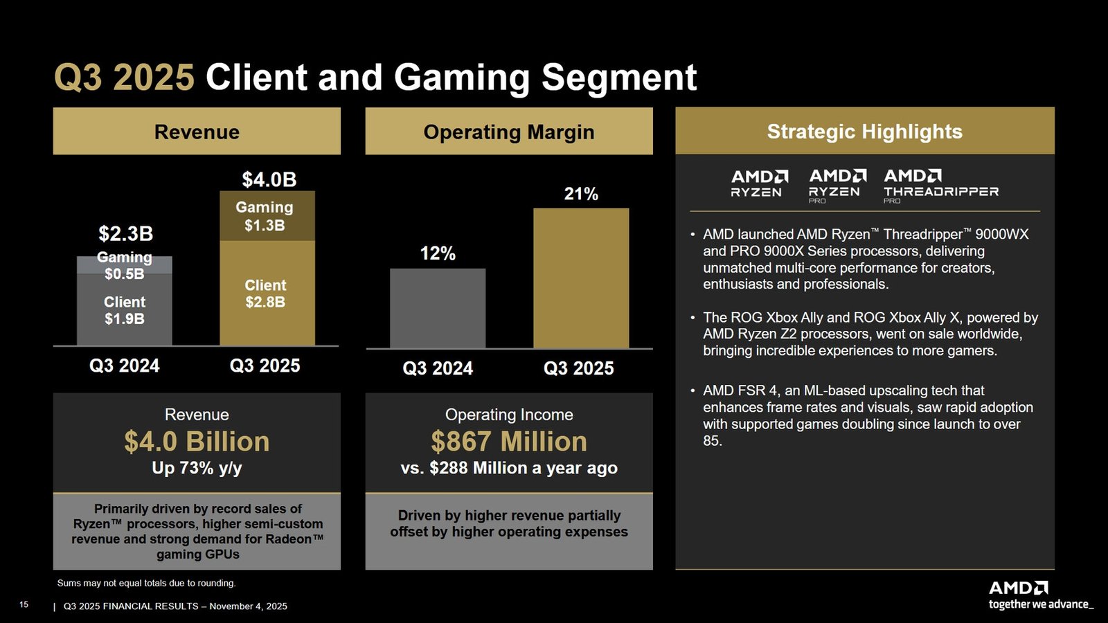 AMD rekor kırdı: EPYC, Ryzen ve Instinct gelirleri açıklandı