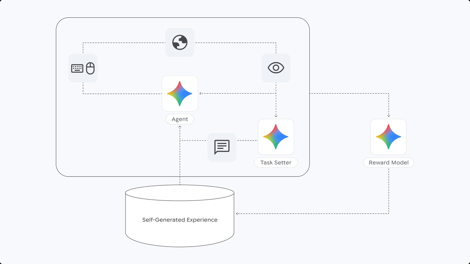 Google SIMA 2: Sanal dünyada kendi kendine öğrenen AI sistemi