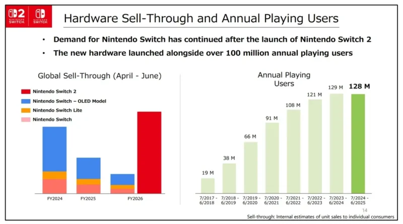 Nintendo Switch 2'ye Doyum Olmuyor
