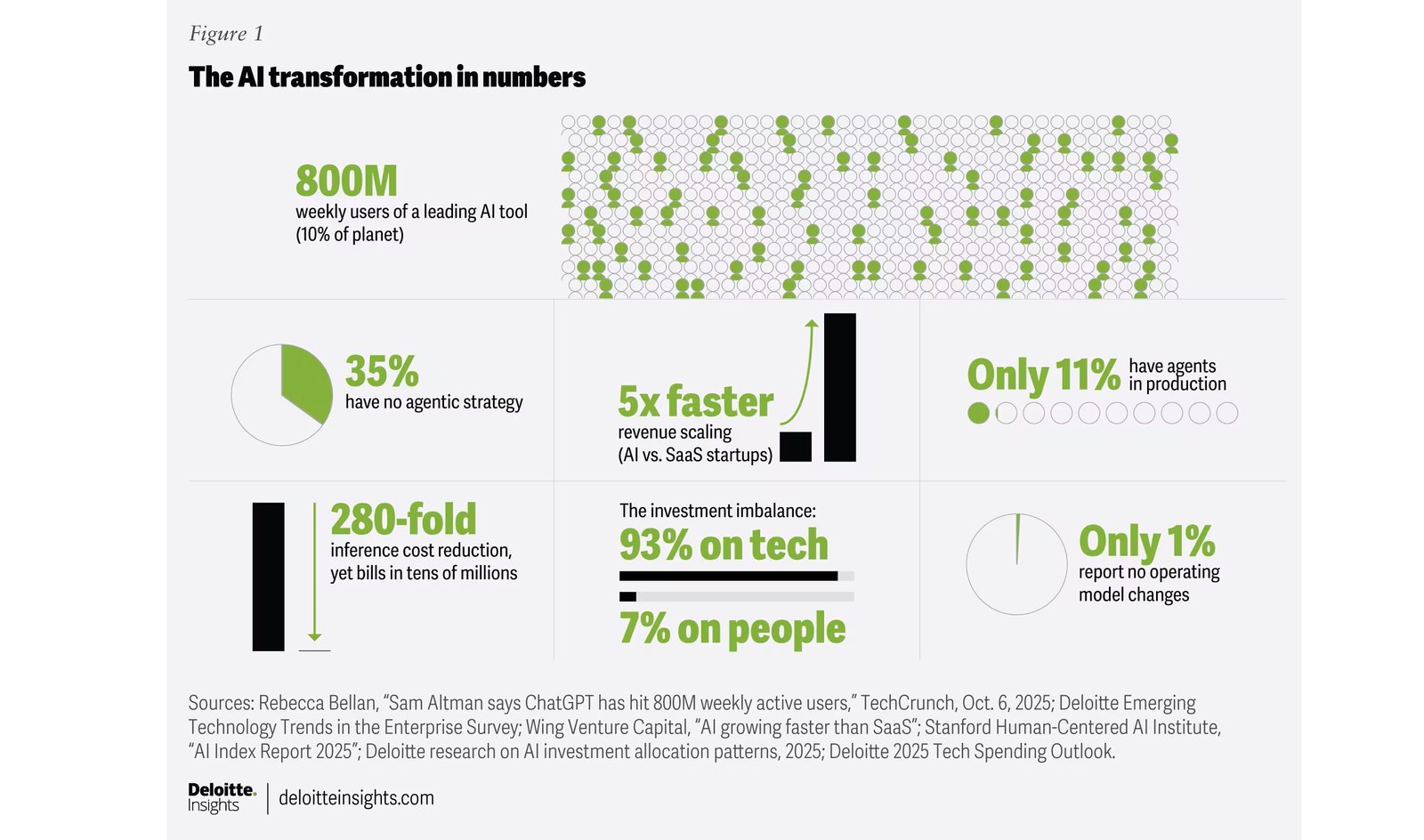 AI çağında yeni gerçeklik: Yeniden inşa edilmeyen her şey çöküyor