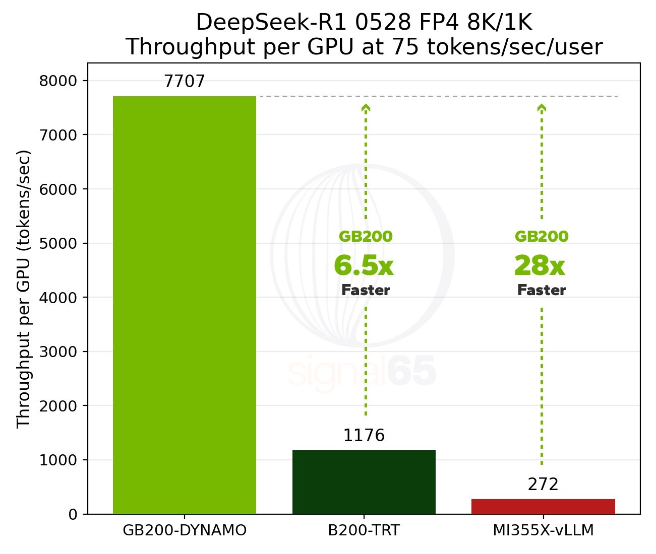 Nvidia GB200 NVL72, AMD’ye göre büyük performans farkı sağlıyor