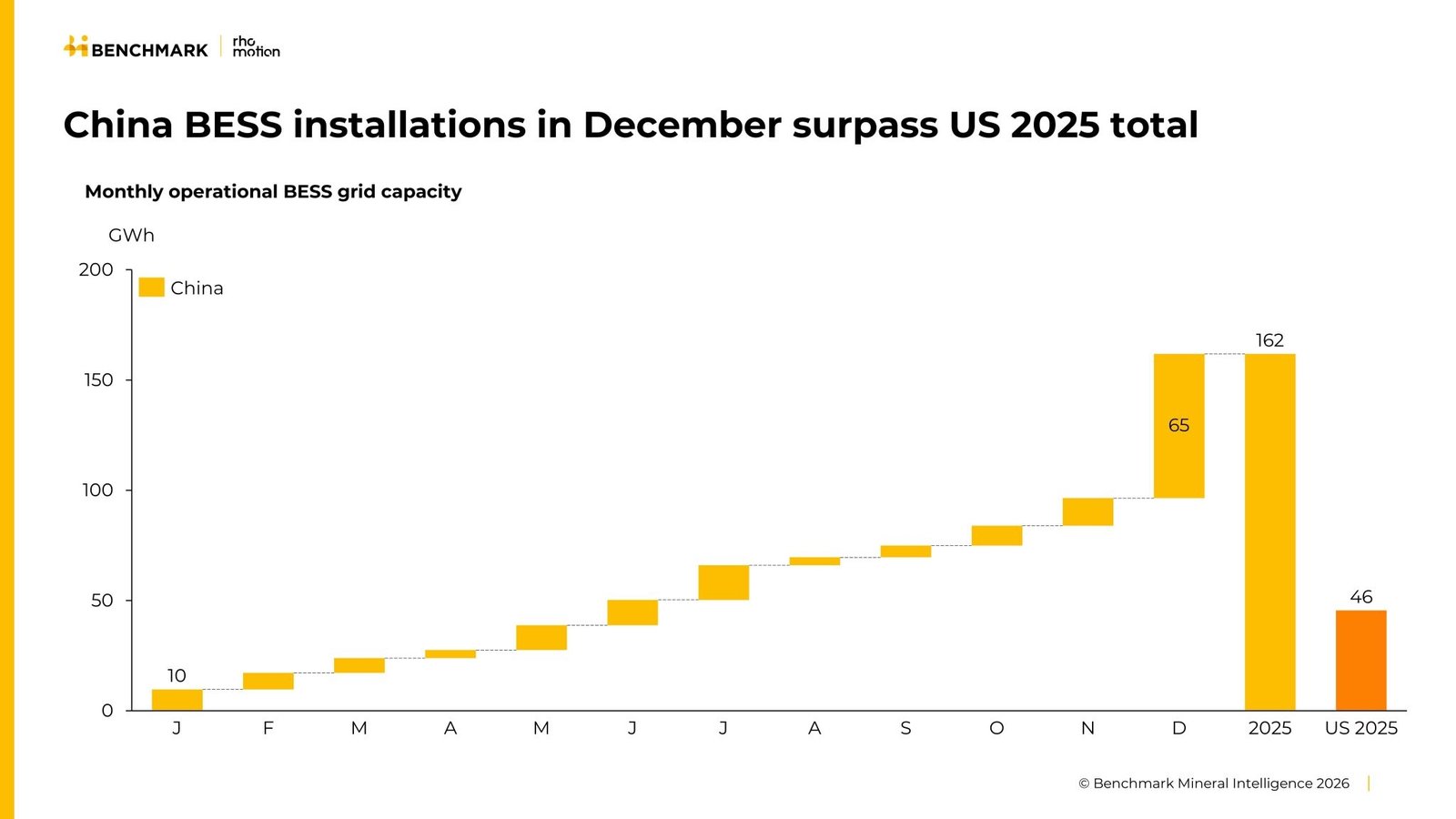 2025'te bataryalı enerji depolama pazarı %50 büyüdü