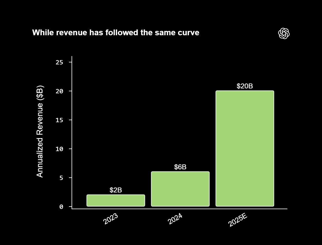 OpenAI, 2026 yılına dair odak noktasını açıkladı: Gelir 3 kat arttı