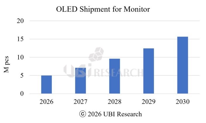 OLED monitör pazarı hızla büyüyor: 2025'te satışlar %64 arttı
