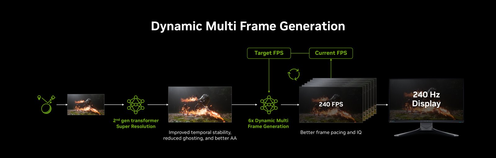Nvidia Dinamik Multi-Frame Gen geliyor: Tarih belli oldu