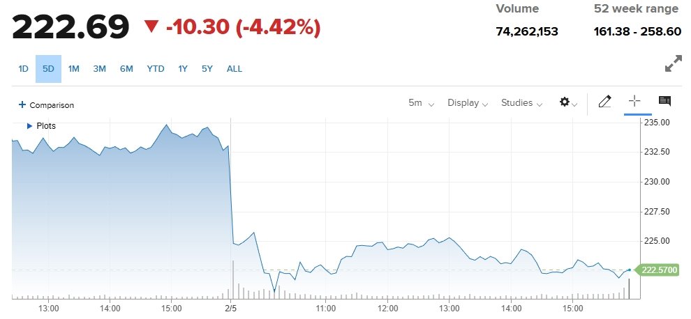 Amazon, sadece bu yıl AI için 200 milyar dolar harcayacak
