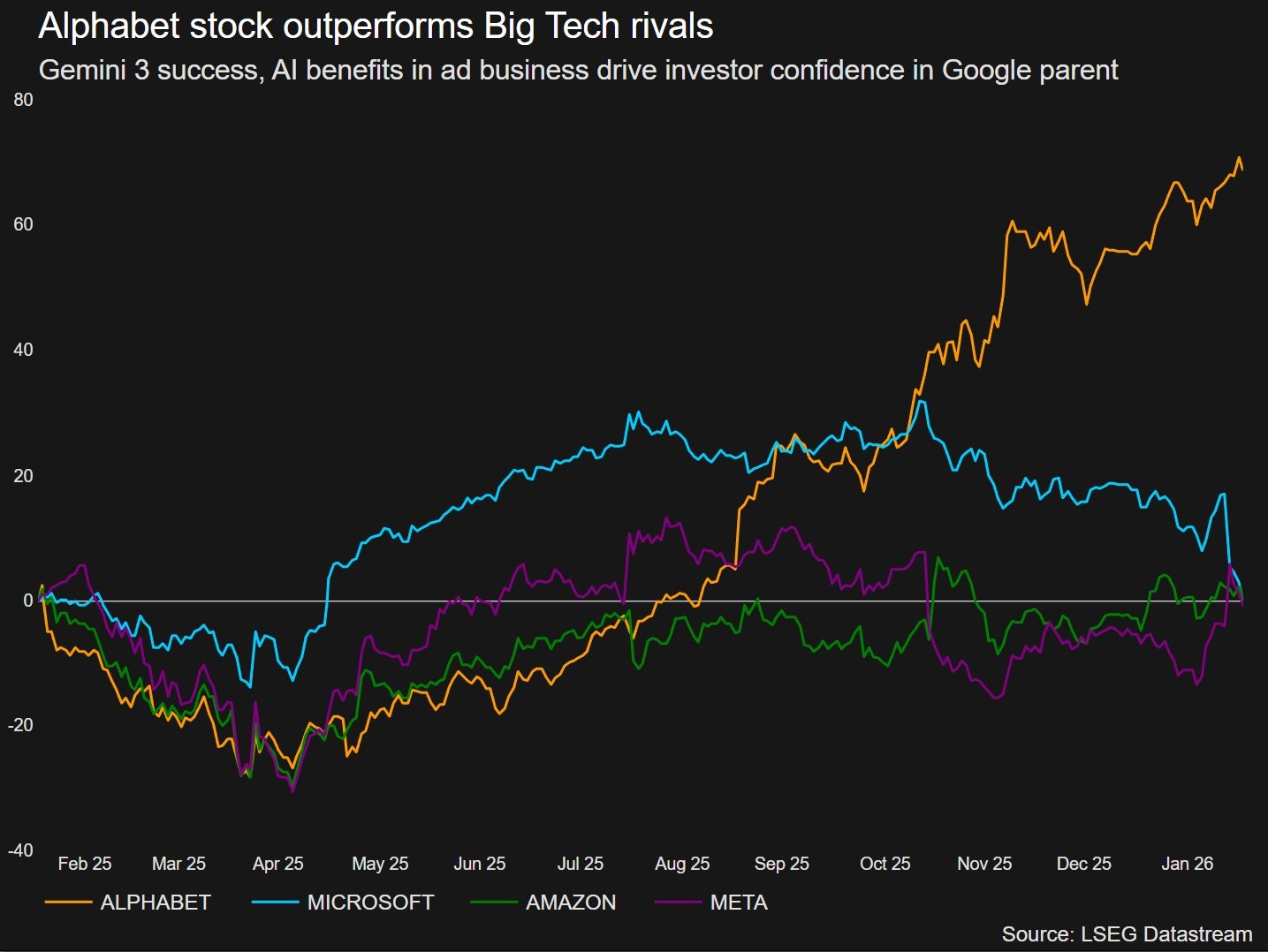 Google, yapay zeka harcamalarını iki katına çıkarıyor