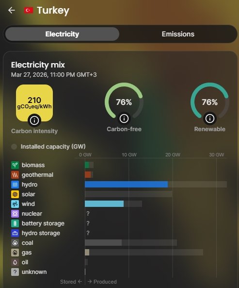 Elektrik üretiminde yenilenebilir enerjinin payı yüzde 76 oldu