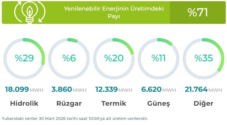 Elektrik üretiminde yenilenebilir enerjinin payı yüzde 76 oldu
