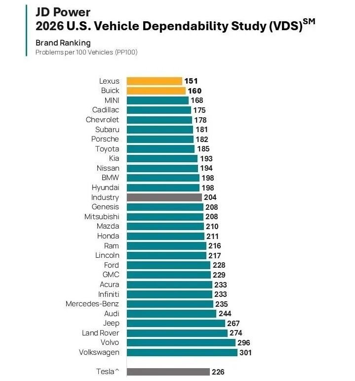 Volvo güvenilirlik listesinin dibine demir attı