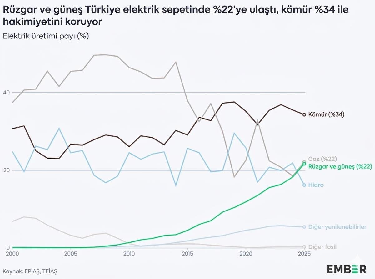8 yıldır ek elektrik ihtiyacımızı rüzgar ve güneşle karşılıyoruz.