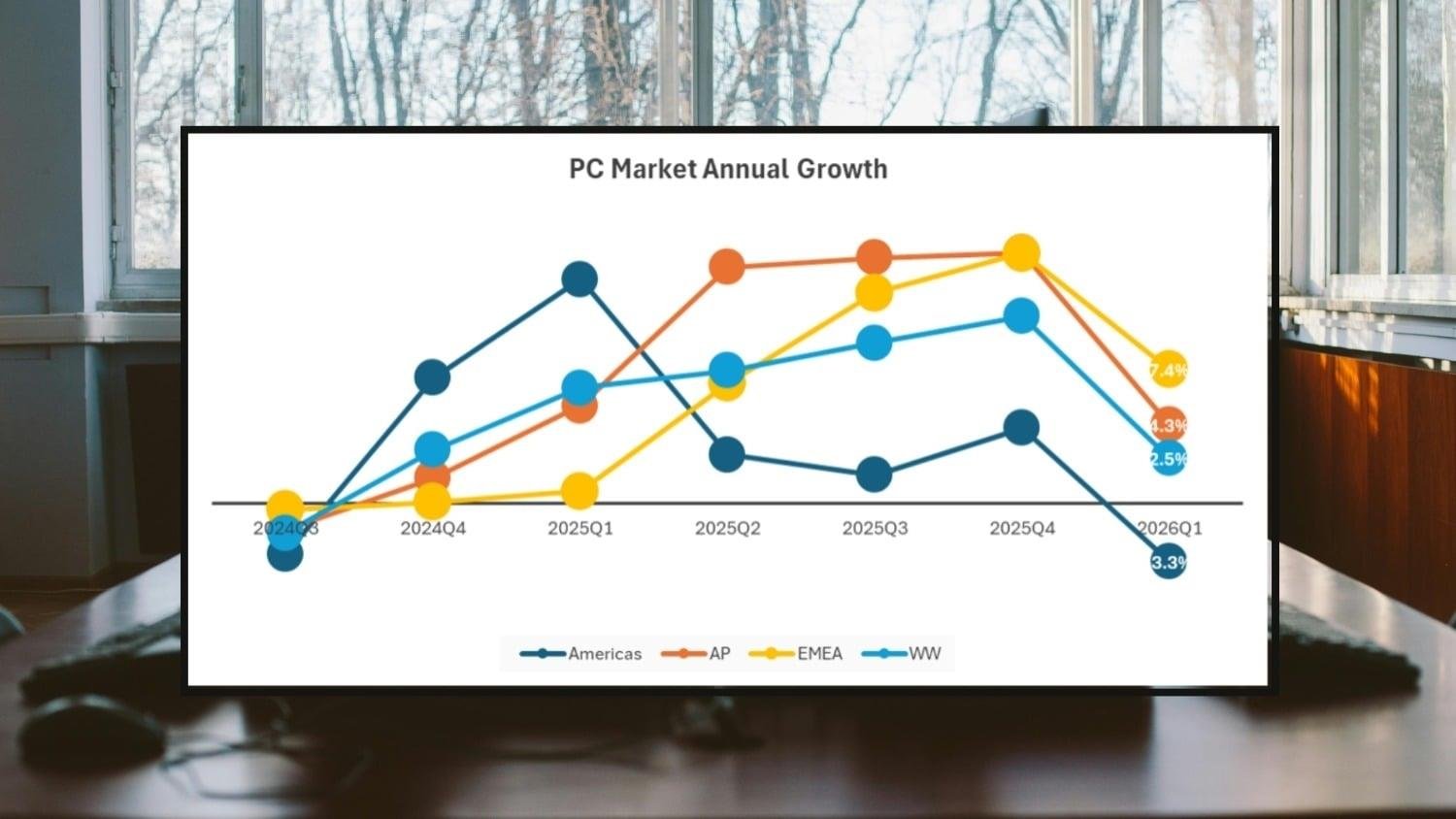 Küresel PC satışları açıklandı: İşte en çok satan markalar