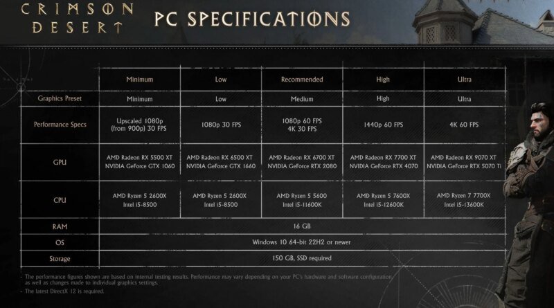 Crimson Desert PC Gereksinimleri Açıklandı: Bilgisayarın Oyunu Kaldırıp Kaldıramayacağını Kontrol Et!