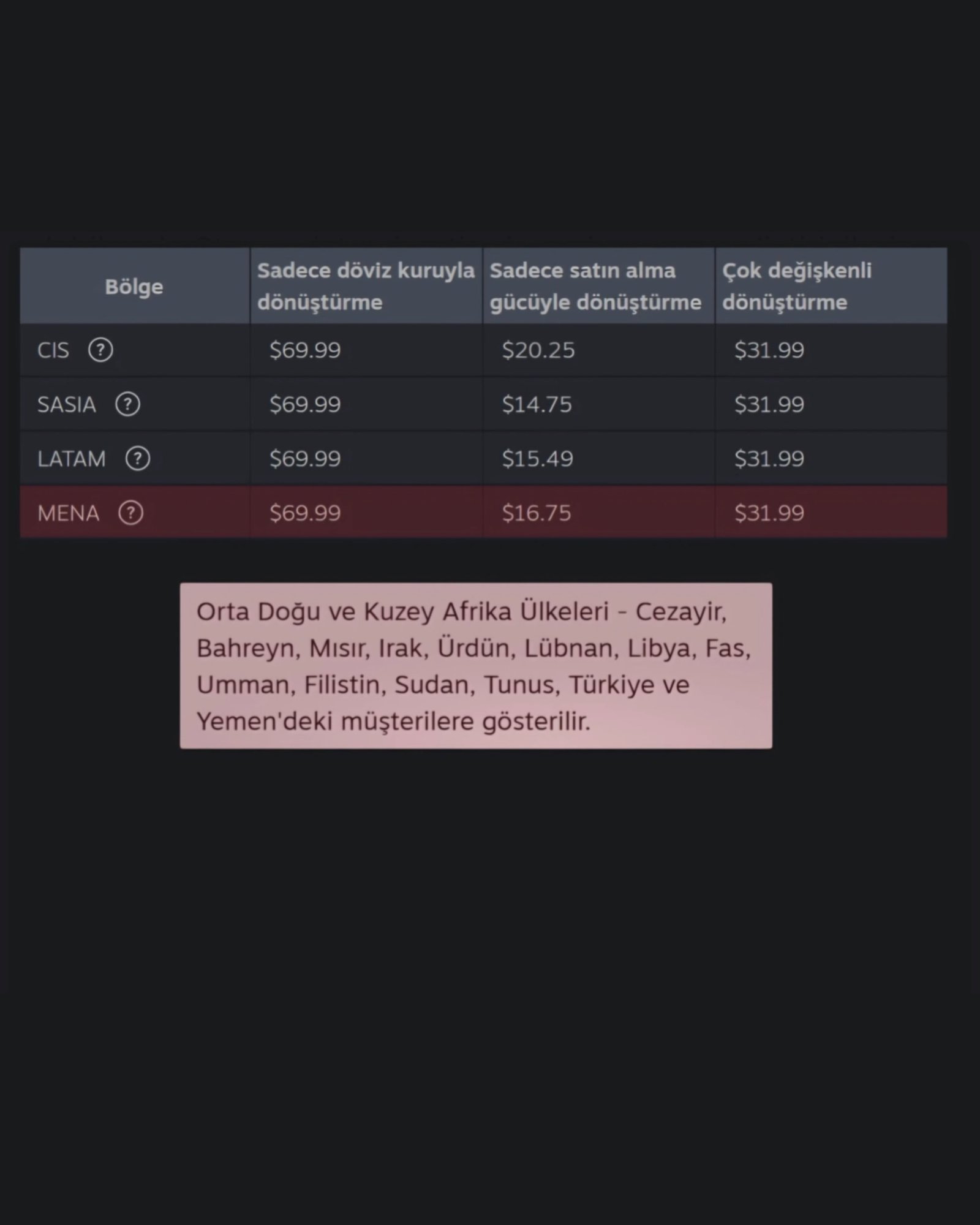 Will game prices decrease in the Steam store?