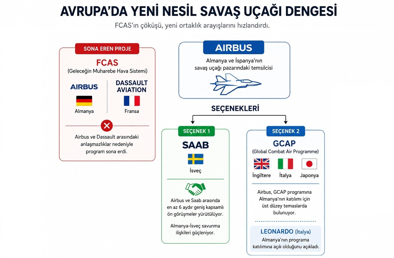 Airbus, 6. nesil savaş uçağında rotayı Saab'a çevirdi