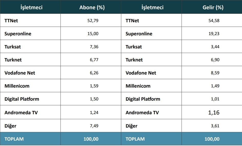 Türkiye'de genişbant internet abone sayısı 100 milyona dayandı