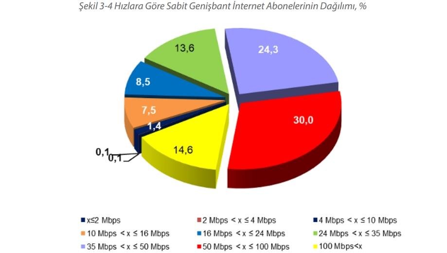 Türkiye'de genişbant internet abone sayısı 100 milyona dayandı