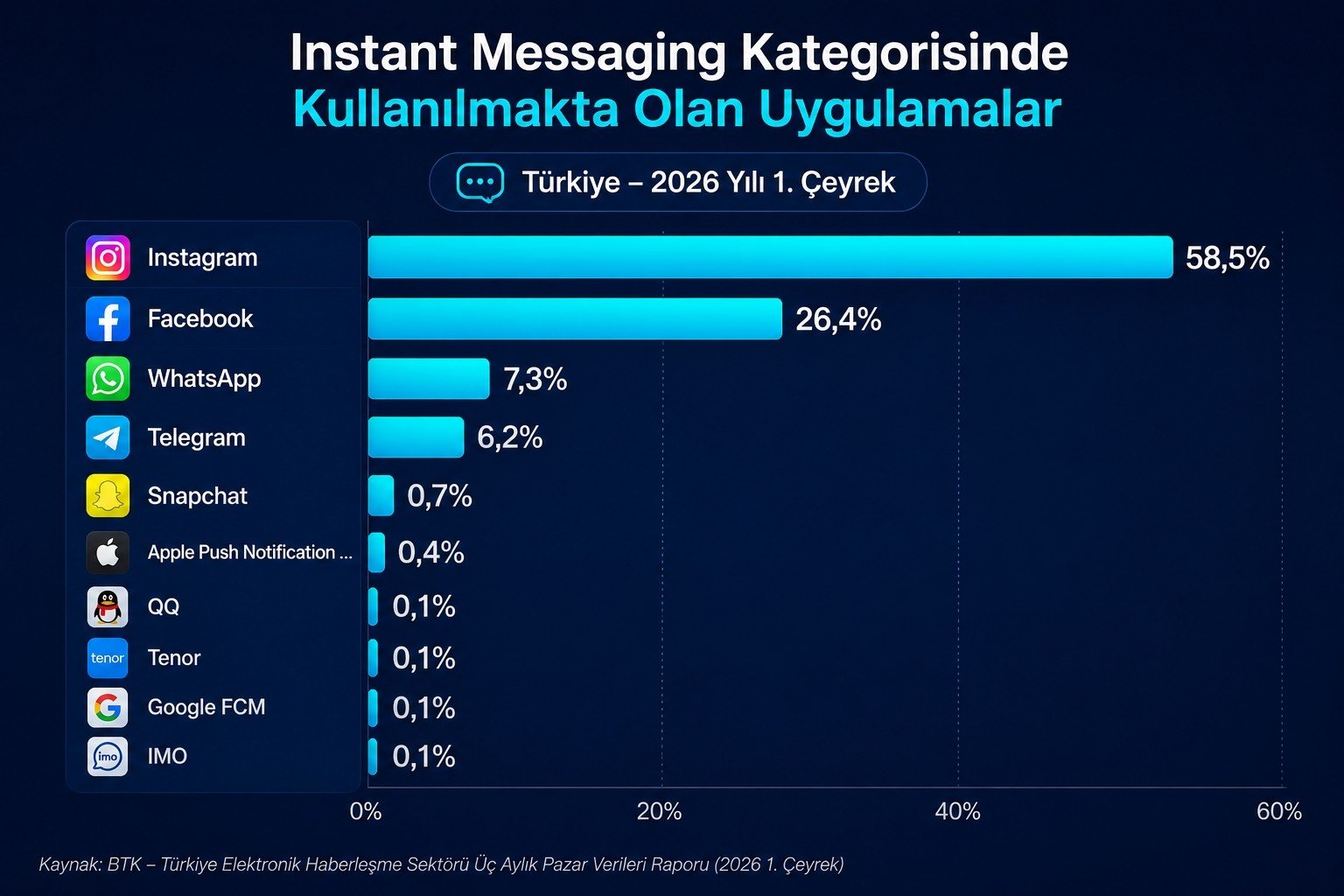 İnternet trafiğinde lider YouTube: Mesajlaşma ise şaşırttı