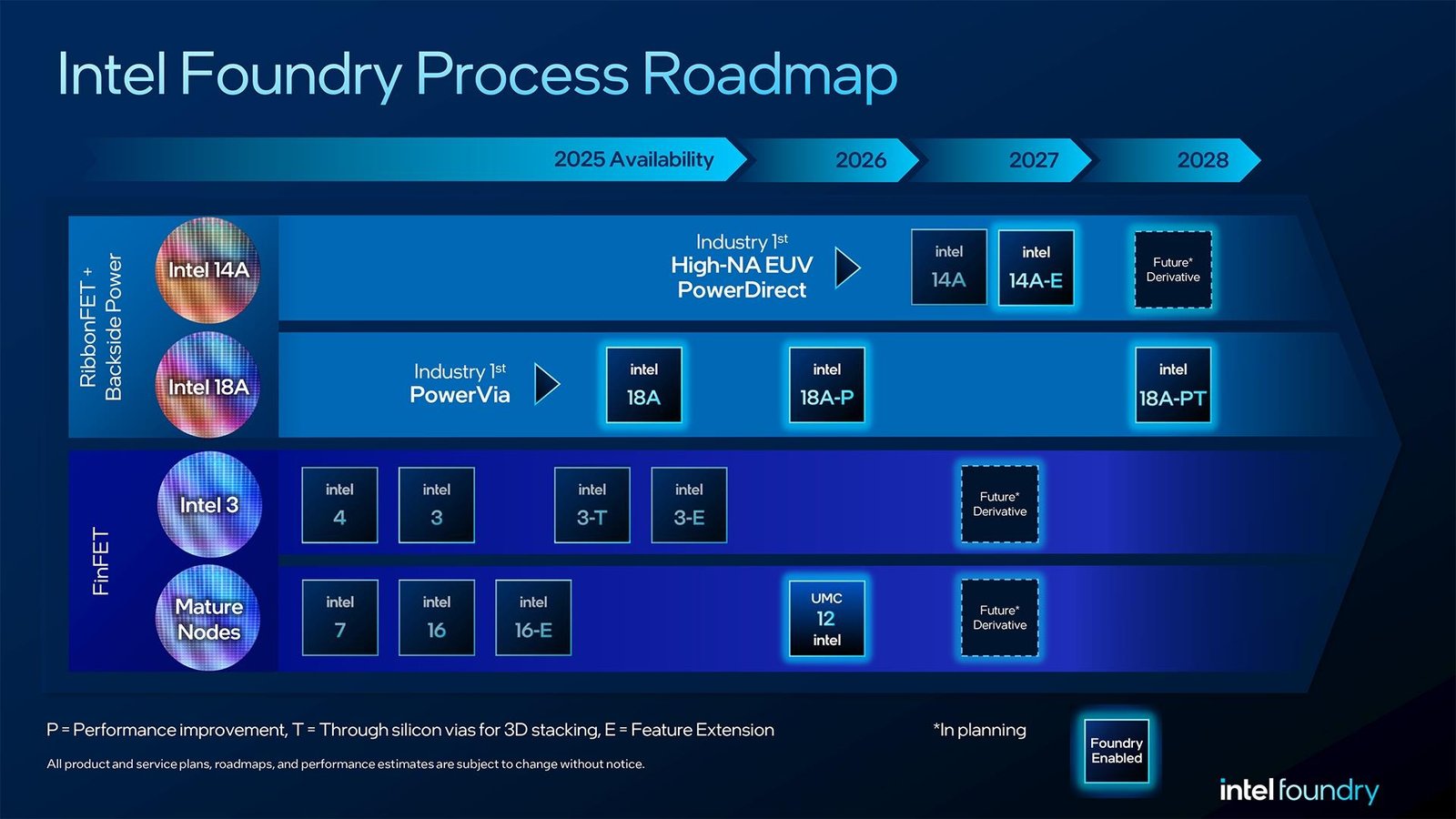 Intel 14A üretim takvimi erkene alındı: Seri üretim 2028'de başlayacak