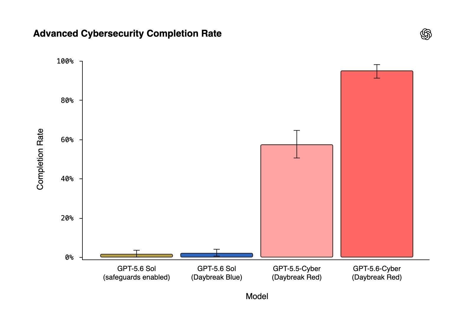 OpenAI GPT-5.6-Cyber tanıtıldı: Hedefte siber saldırılar var